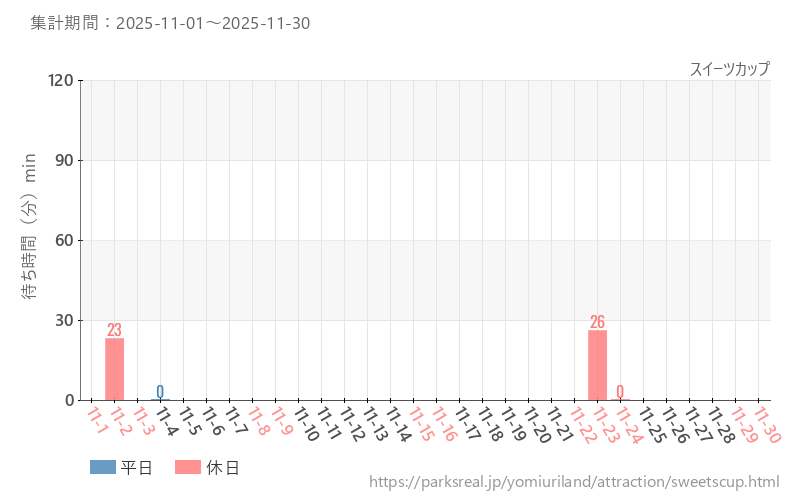 スイーツカップ、2025年11月の待ち時間