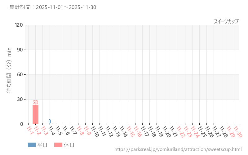 スイーツカップ、2025年11月の待ち時間