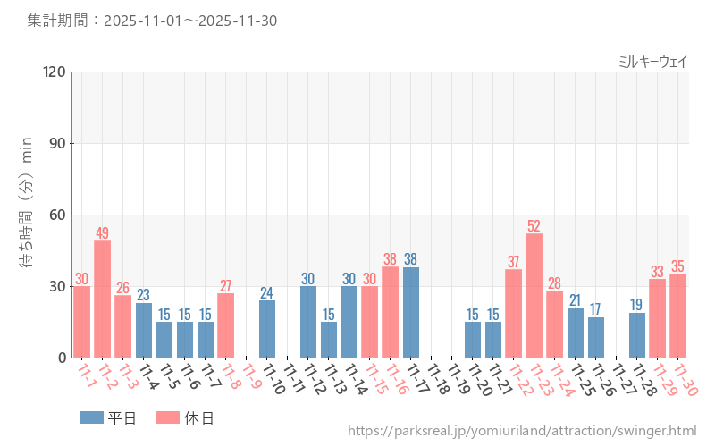 ミルキーウェイ、2025年11月の待ち時間