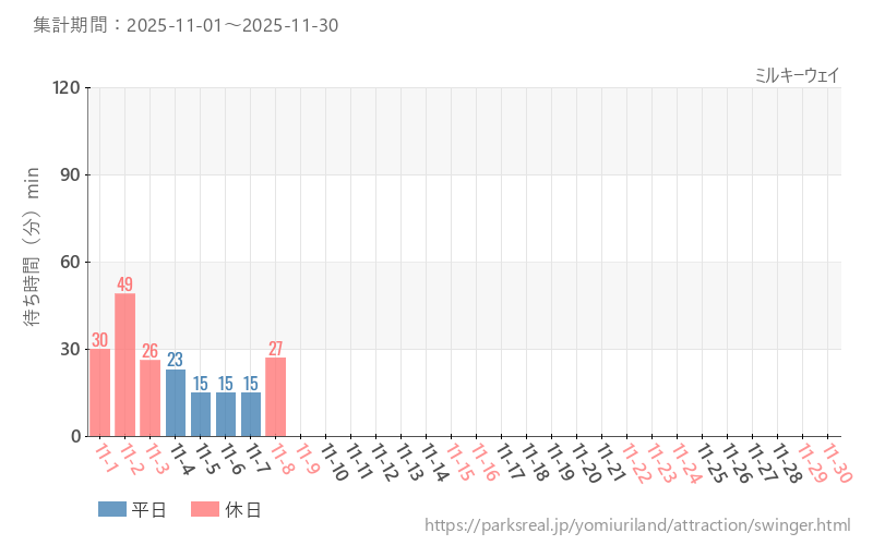 ミルキーウェイ、2025年11月の待ち時間