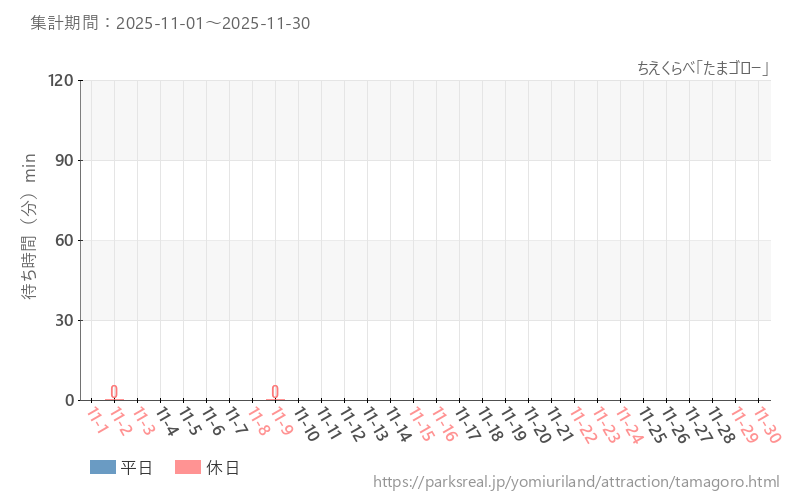 ちえくらべ「たまゴロー」、2025年11月の待ち時間