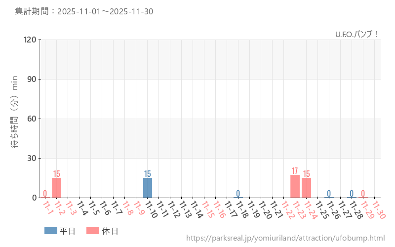 U.F.O.バンプ！、2025年11月の待ち時間