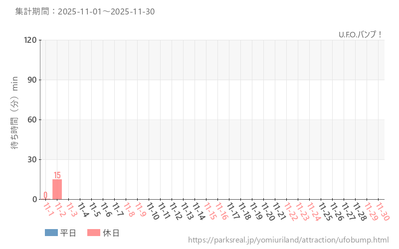 U.F.O.バンプ!、2025年11月の待ち時間