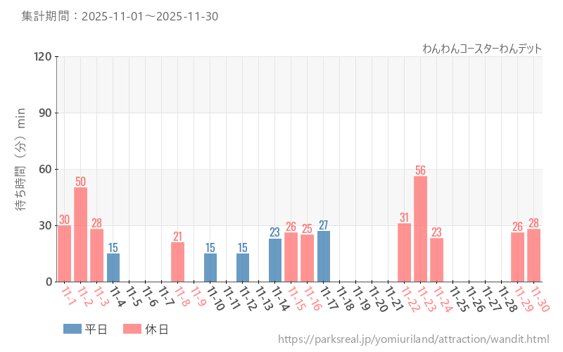 わんわんコースターわんデット、2025年11月の待ち時間