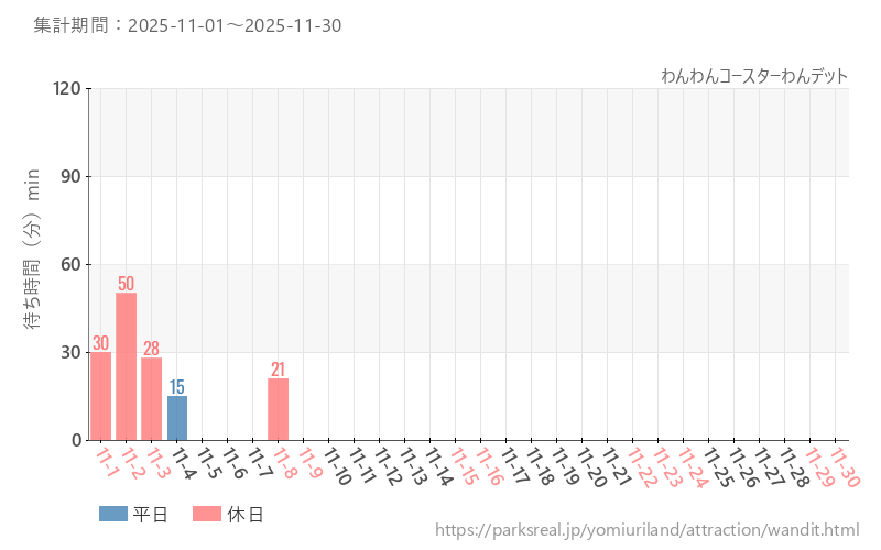 わんわんコースターわんデット、2025年11月の待ち時間