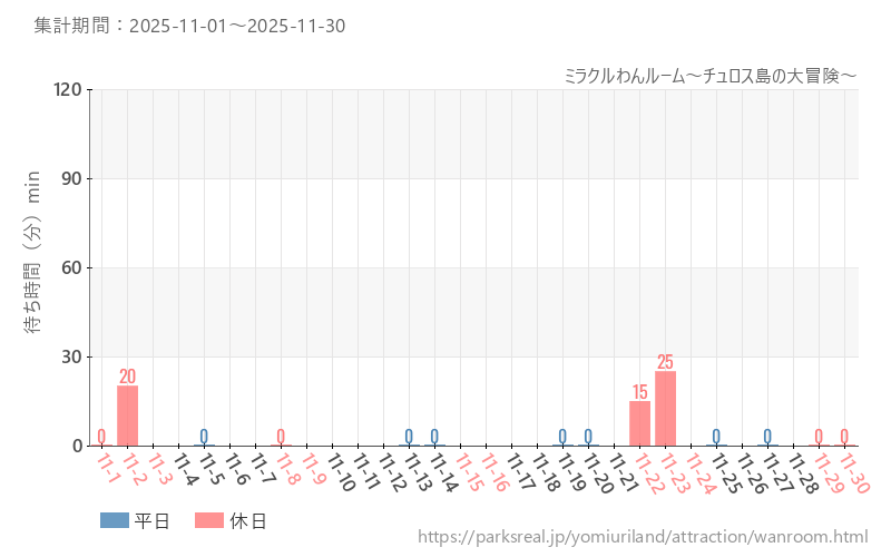 ミラクルわんルーム～チュロス島の大冒険～、2025年11月の待ち時間