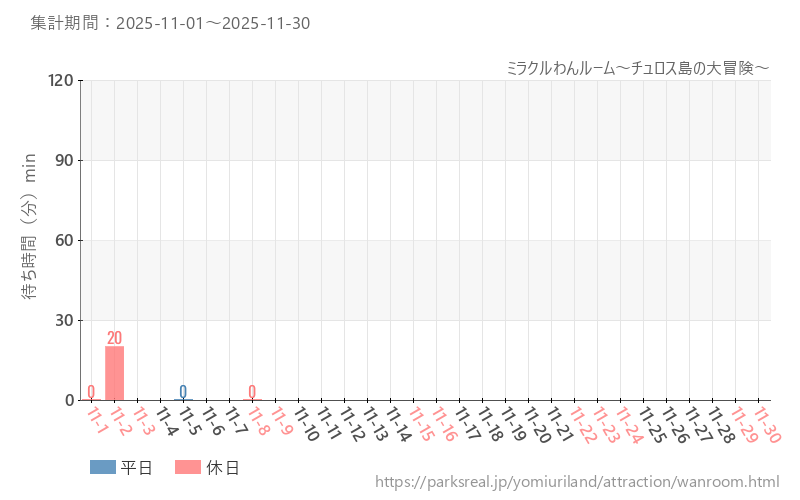 ミラクルわんルーム～チュロス島の大冒険～、2025年11月の待ち時間