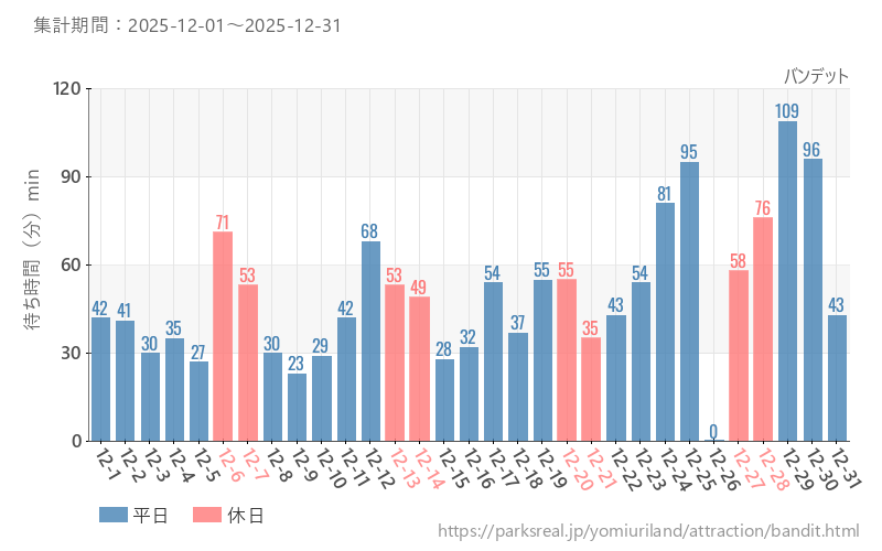 バンデット、2025年12月の待ち時間