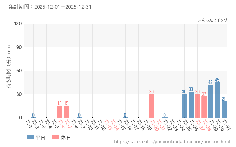 ぶんぶんスイング、2025年12月の待ち時間