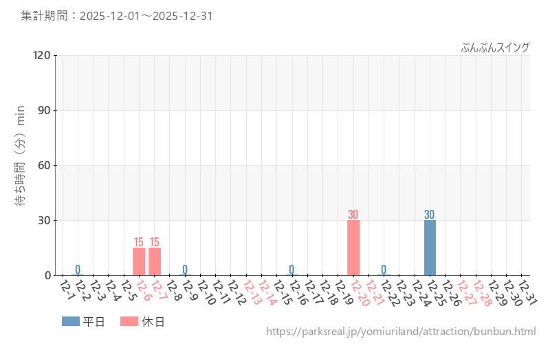 ぶんぶんスイング、2025年12月の待ち時間