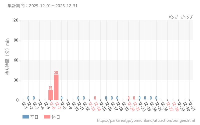バンジージャンプ、2025年12月の待ち時間