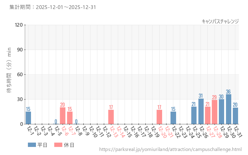 キャンパスチャレンジ、2025年12月の待ち時間