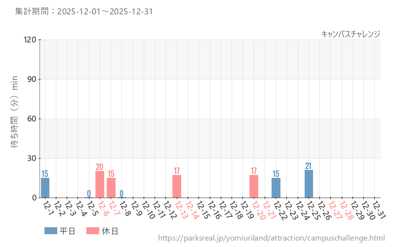 キャンパスチャレンジ、2025年12月の待ち時間