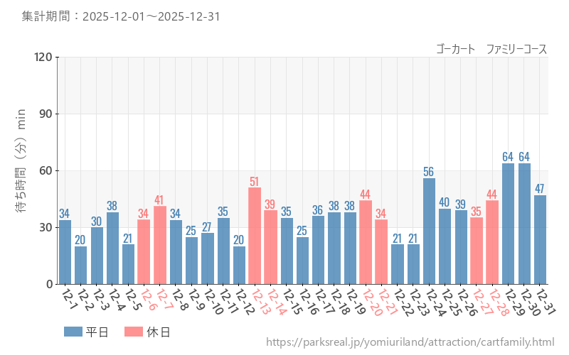 ゴーカート　ファミリーコース、2025年12月の待ち時間