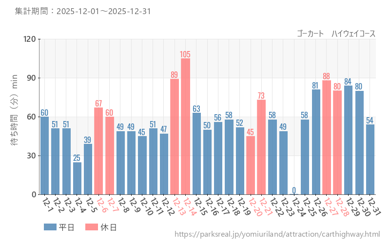 ゴーカート　ハイウェイコース、2025年12月の待ち時間