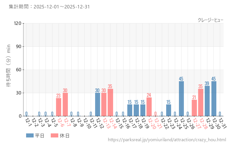 クレージーヒュー、2025年12月の待ち時間