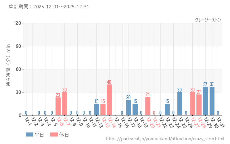 クレージーストン、2025年12月の待ち時間