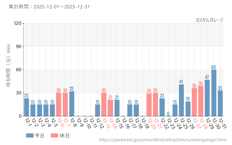 カスタムガレージ、2025年12月の待ち時間