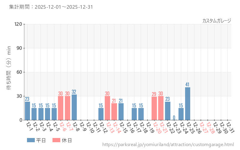 カスタムガレージ、2025年12月の待ち時間