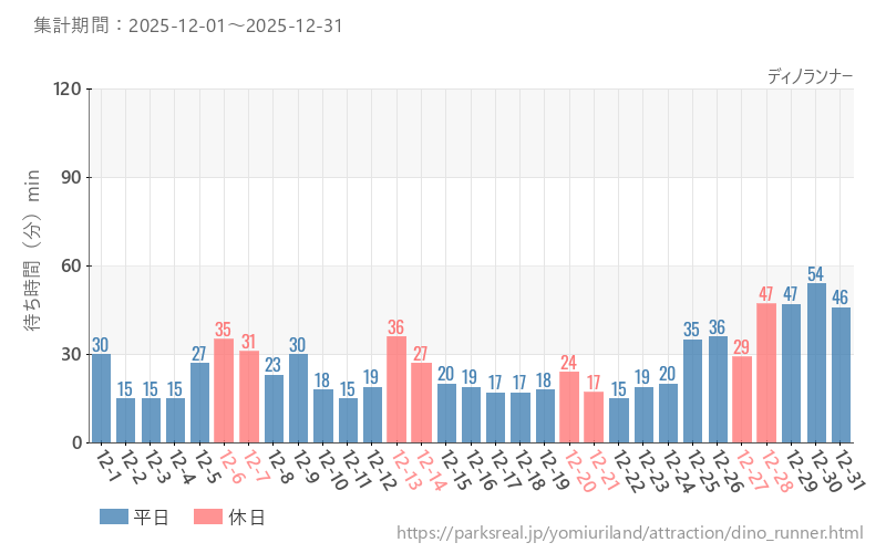 ディノランナー、2025年12月の待ち時間