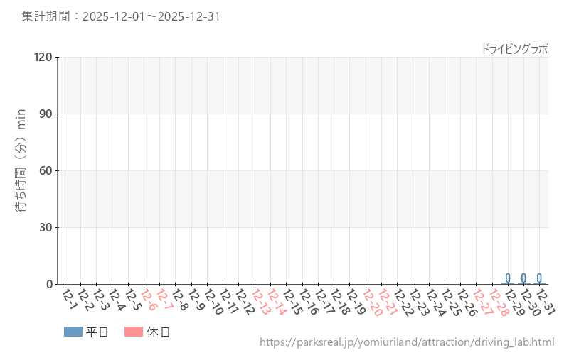 ドライビングラボ、2025年12月の待ち時間