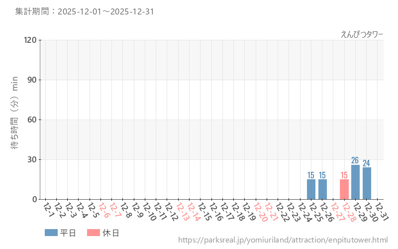 えんぴつタワー、2025年12月の待ち時間