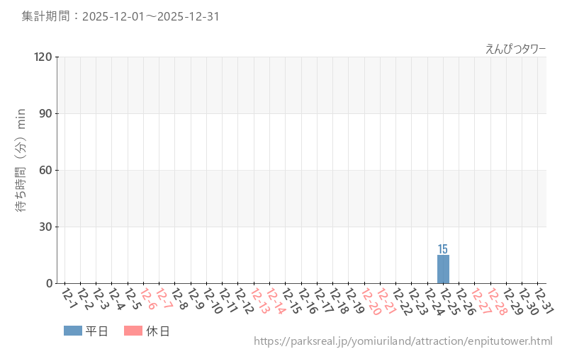 えんぴつタワー、2025年12月の待ち時間