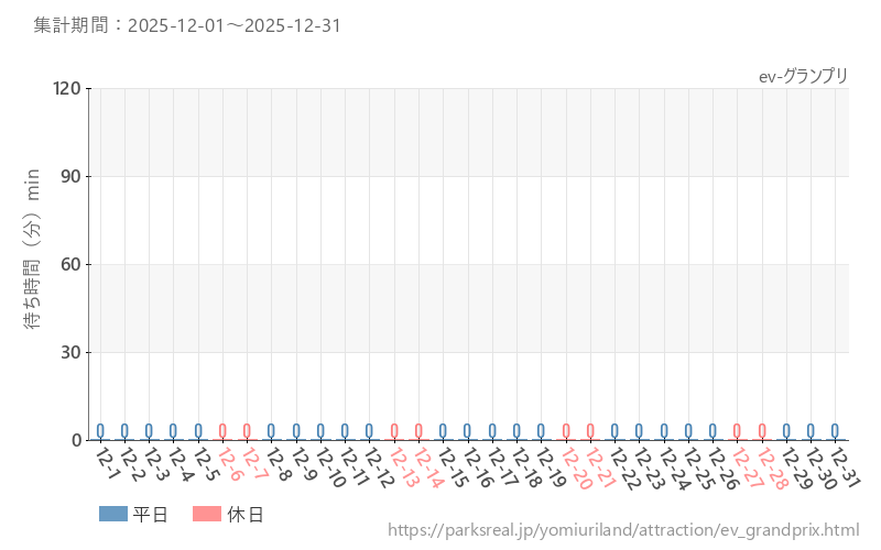 ev-グランプリ、2025年12月の待ち時間