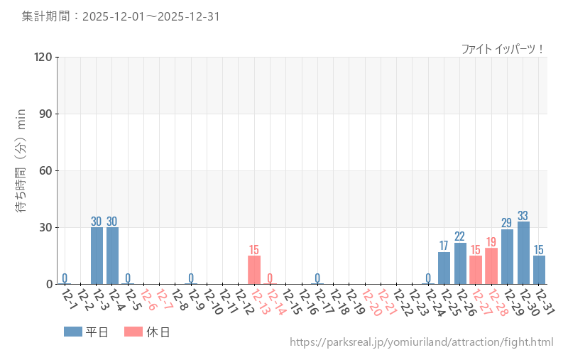 ファイト イッパーツ！、2025年12月の待ち時間