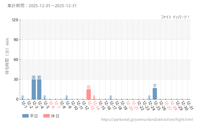 ファイト イッパーツ！、2025年12月の待ち時間