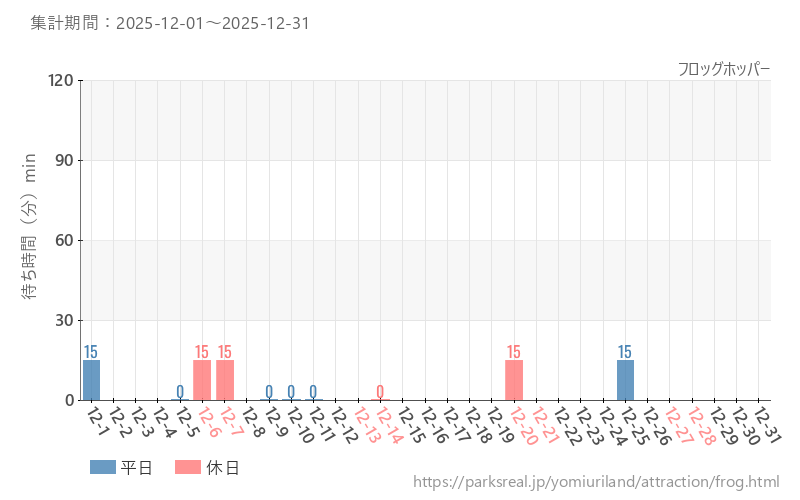 フロッグホッパー、2025年12月の待ち時間