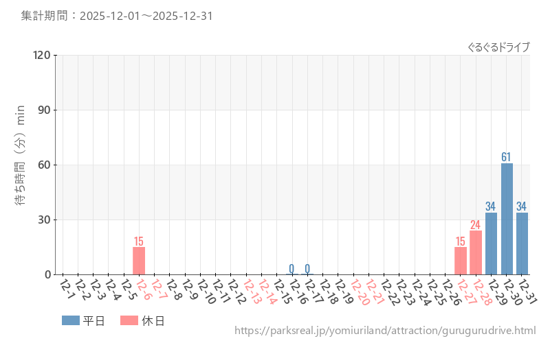 ぐるぐるドライブ、2025年12月の待ち時間