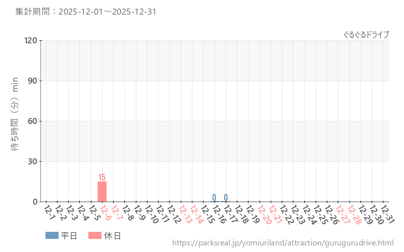 ぐるぐるドライブ、2025年12月の待ち時間