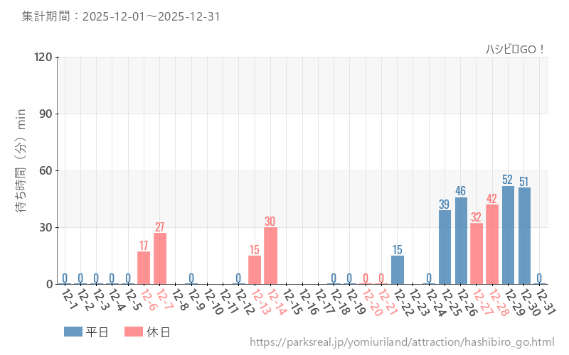 ハシビロGO！、2025年12月の待ち時間