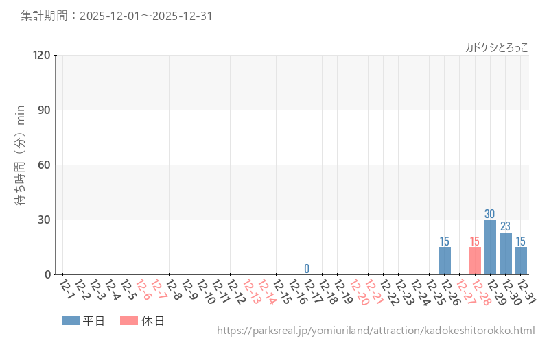 カドケシとろっこ、2025年12月の待ち時間