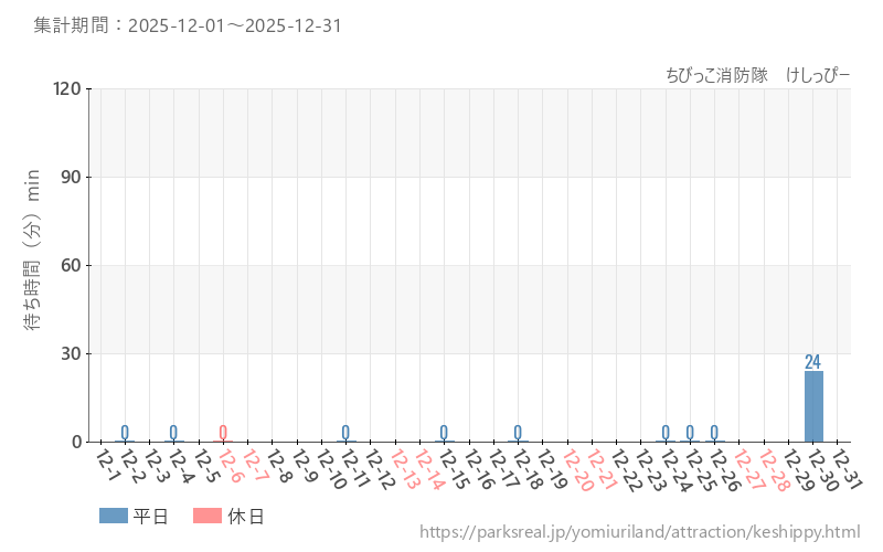 ちびっこ消防隊　けしっぴー、2025年12月の待ち時間