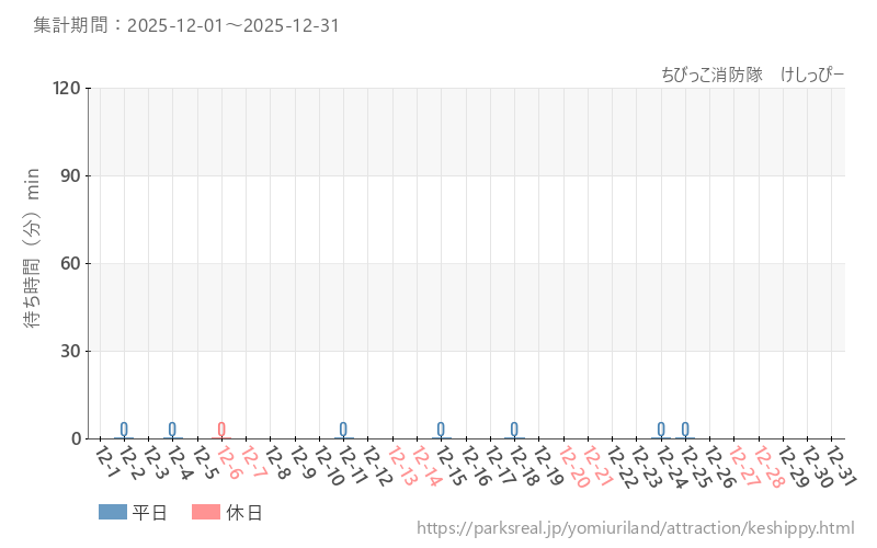 ちびっこ消防隊　けしっぴー、2025年12月の待ち時間