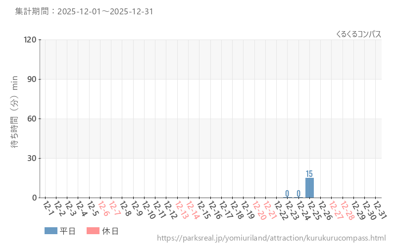 くるくるコンパス、2025年12月の待ち時間