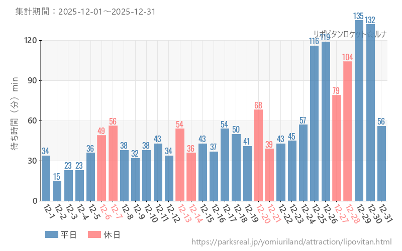 リポビタンロケット☆ルナ、2025年12月の待ち時間