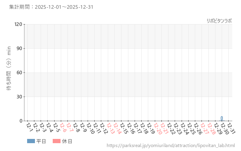 リポビタンラボ、2025年12月の待ち時間