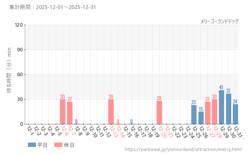 メリーゴーランドドッグ、2025年12月の待ち時間