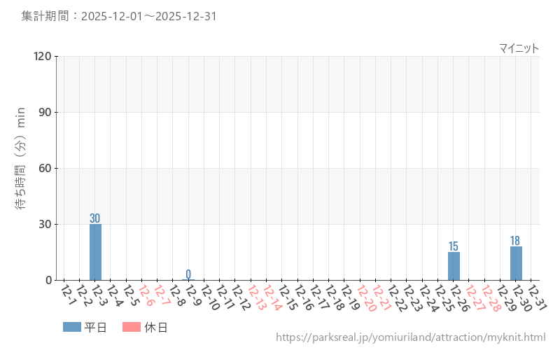 マイニット、2025年12月の待ち時間