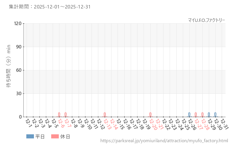 マイU.F.O.ファクトリー、2025年12月の待ち時間