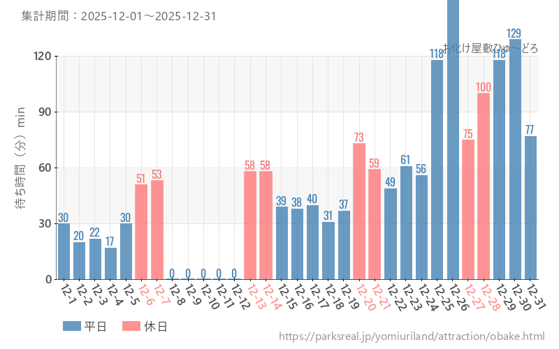 お化け屋敷ひゅ～どろ、2025年12月の待ち時間