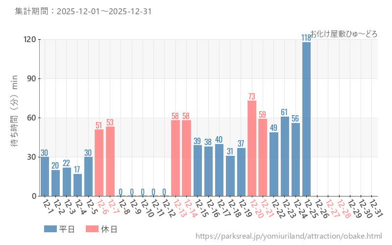 お化け屋敷ひゅ～どろ、2025年12月の待ち時間