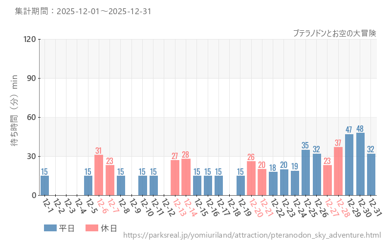 プテラノドンとお空の大冒険、2025年12月の待ち時間