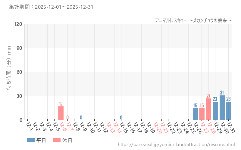 アニマルレスキュー ～メカンチュラの襲来～、2025年12月の待ち時間