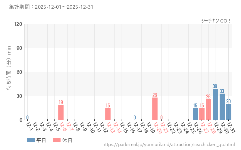 シーチキン GO！、2025年12月の待ち時間