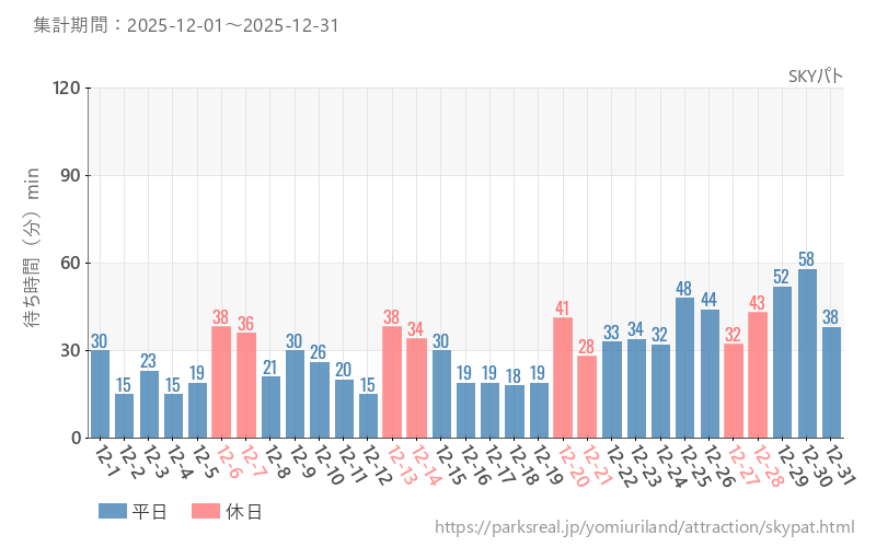 SKYパト、2025年12月の待ち時間