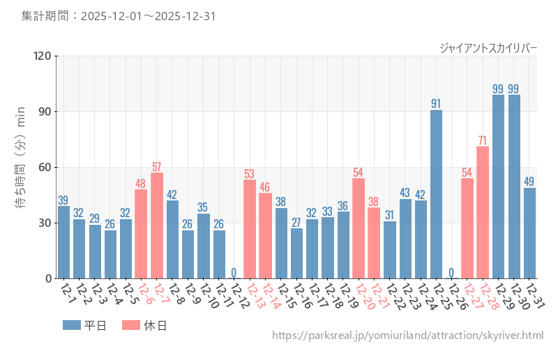 ジャイアントスカイリバー、2025年12月の待ち時間